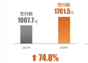 货值9000亿 世茂2019冲击2100亿“小目标”