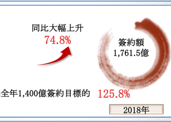 世茂发布2018年业绩报告 签约1761.5亿元
