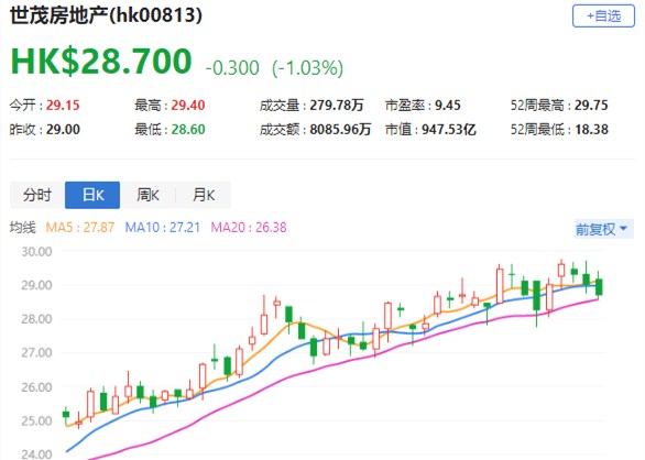 中金： 维持世茂(0813.HK)“跑赢大市”评级 目标价34.63港元