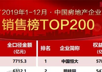 世茂房地产2019年销售业绩创历史新高 实现“第三年有品质高速增长”