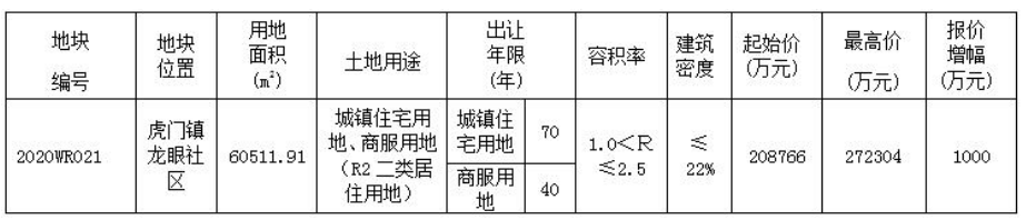 世茂、佳兆业联合体26.18亿竞得东莞一宗商住地 溢价率25.38%-中国网地产